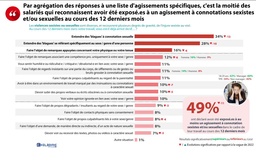 Etude ekilibre violences sexistes au travail