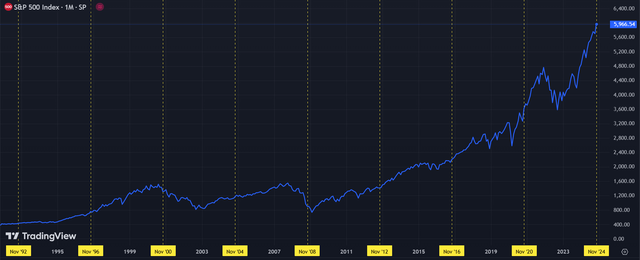 Évolution du S&P 500 depuis 32 ans et 9 élections américaines (source : tradingview.com)